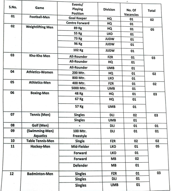 railway sports quota sports list